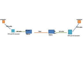 How to test PDH E1 fiber multiplexer in lab?