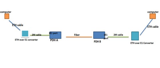 How to test PDH E1 fiber multiplexer in lab?