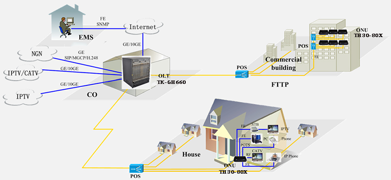 (SFU) ONT GPON with 1 or 4 port Ethernet ports